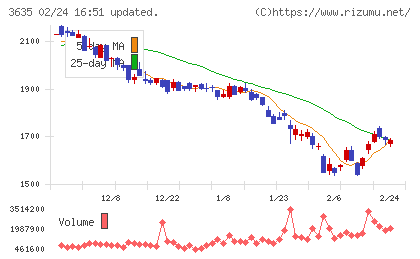 コーエーテクモホールディングスチャート