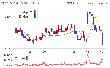 三菱総合研究所チャート