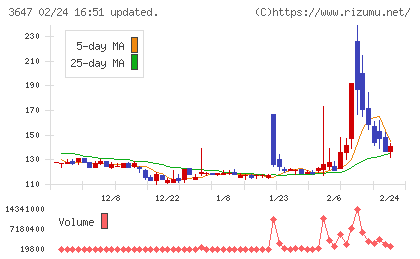 アスリナチャート