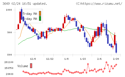 ファインデックスチャート