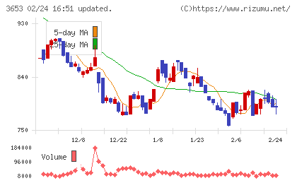 モルフォチャート