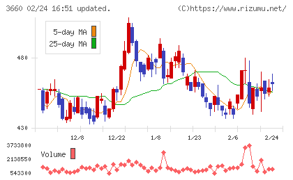 アイスタイルチャート