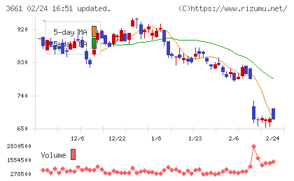 エムアップホールディングスチャート