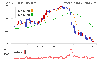 エイチームホールディングスチャート