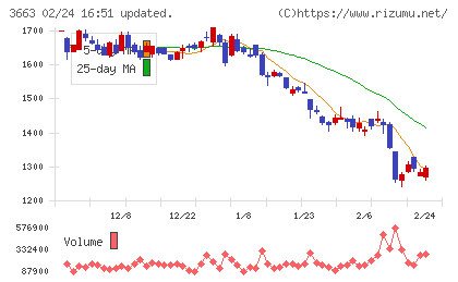 セルシスチャート