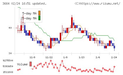 モブキャストホールディングスチャート