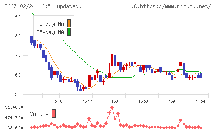 ｅｎｉｓｈチャート