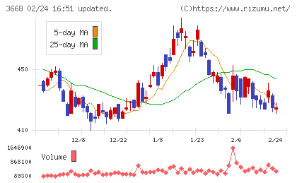 コロプラチャート