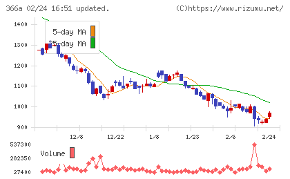 ウェルネス・コミュニケーションズチャート