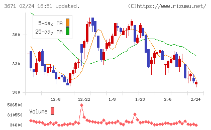 ソフトマックスチャート