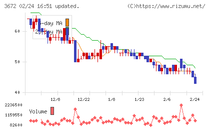 オルトプラスチャート