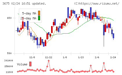 クロス・マーケティンググループチャート