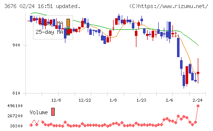 デジタルハーツホールディングスチャート