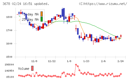 メディアドゥチャート
