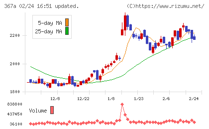 プリモグローバルホールディングスチャート