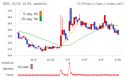 ブイキューブチャート