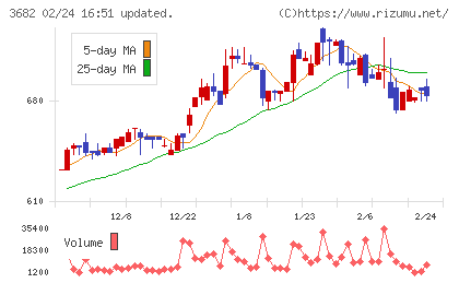 エンカレッジ・テクノロジチャート