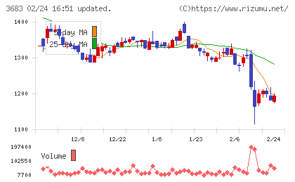 サイバーリンクスチャート
