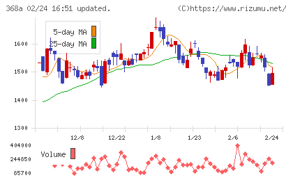 北里コーポレーションチャート