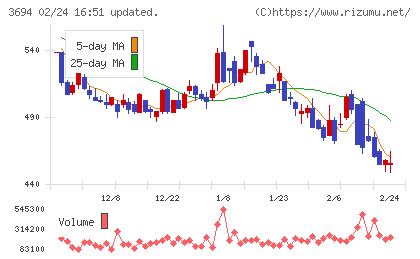 オプティムチャート