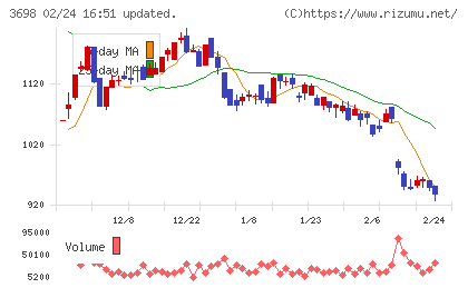 ＣＲＩ・ミドルウェアチャート