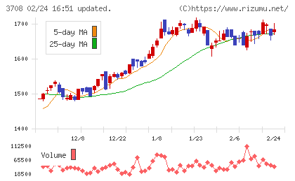 特種東海製紙チャート