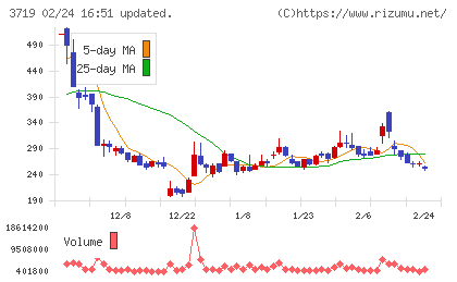 ＡＩストームチャート
