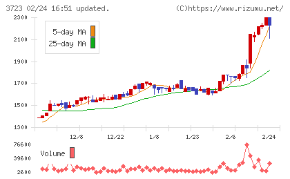 日本ファルコムチャート