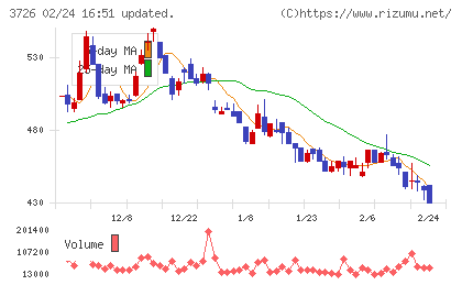 フォーシーズＨＤチャート