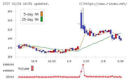 アプリックスチャート