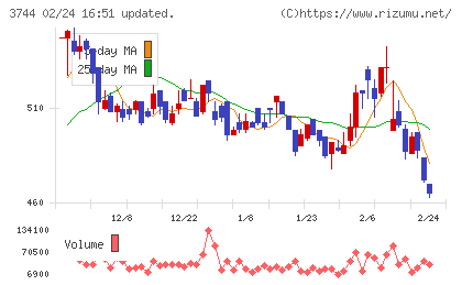 サイオスチャート