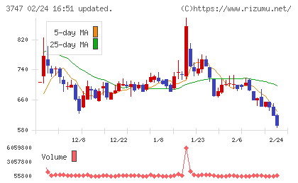 インタートレードチャート