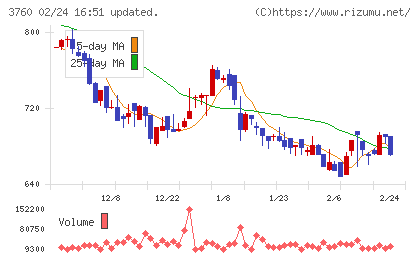 ケイブチャート