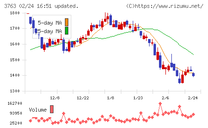 プロシップチャート