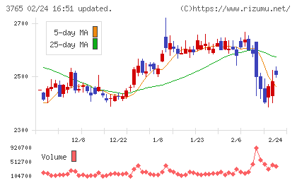 ガンホー・オンライン・エンターテイメントチャート