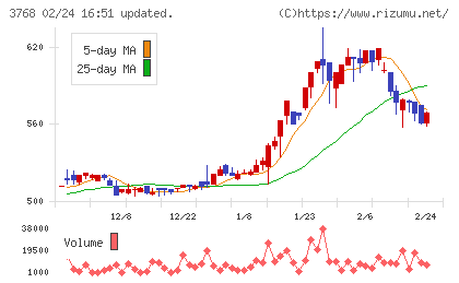 リスクモンスターチャート