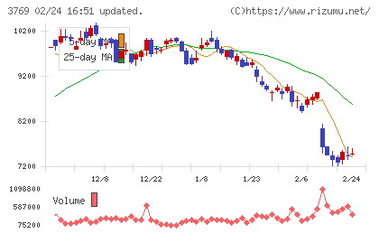 ＧＭＯペイメントゲートウェイチャート