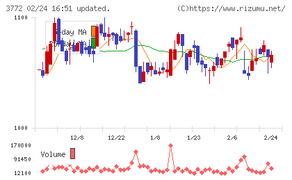 ドリームバイザー・ホールディングスチャート