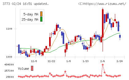 アドバンスト・メディアチャート