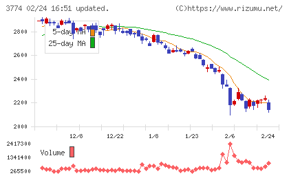 インターネットイニシアティブチャート