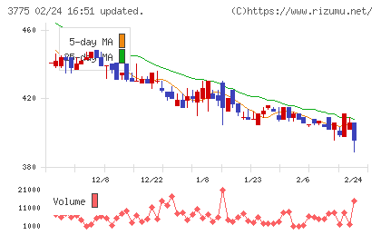 ガイアックスチャート