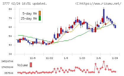 環境フレンドリーホールディングスチャート