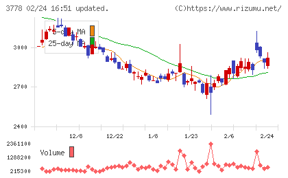 さくらインターネットチャート