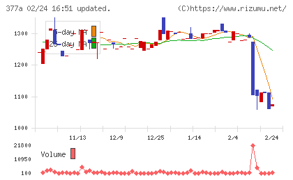 エージェントＩＧホールディングスチャート