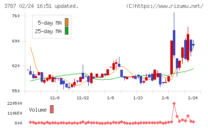 テクノマセマティカルチャート