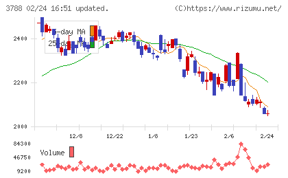 ＧＭＯグローバルサイン・ホールディングスチャート