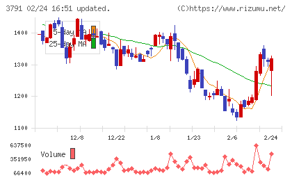 ＩＧポートチャート