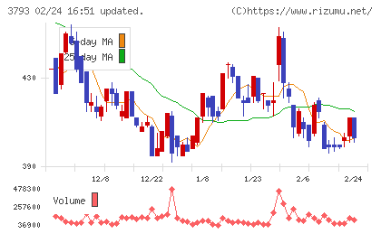 ドリコムチャート