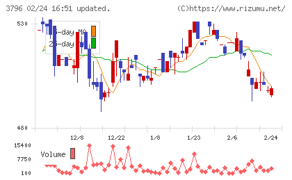 いい生活チャート