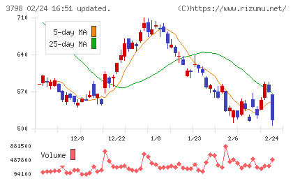 ＵＬＳグループチャート